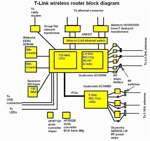 Linux系統下的網絡通信 無線局域網原理、異構網絡協議轉換與系統集成